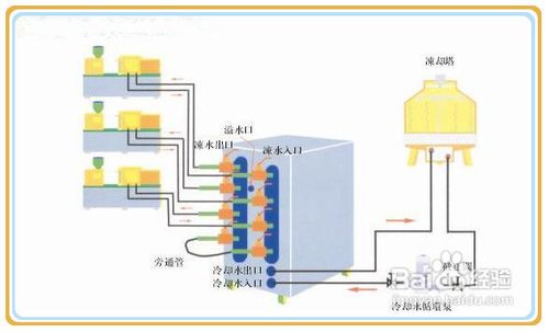 【冷水機】水冷式冷水機安裝應注意事項