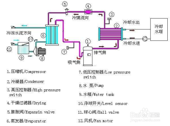 【冷水機】淺談螺桿式冷水機的維護保養方法