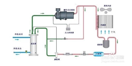 【冷媒】螺桿式冷水機主要工作原理