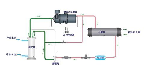 【冷水機】螺桿式冷水機制冷系統維護保養方法