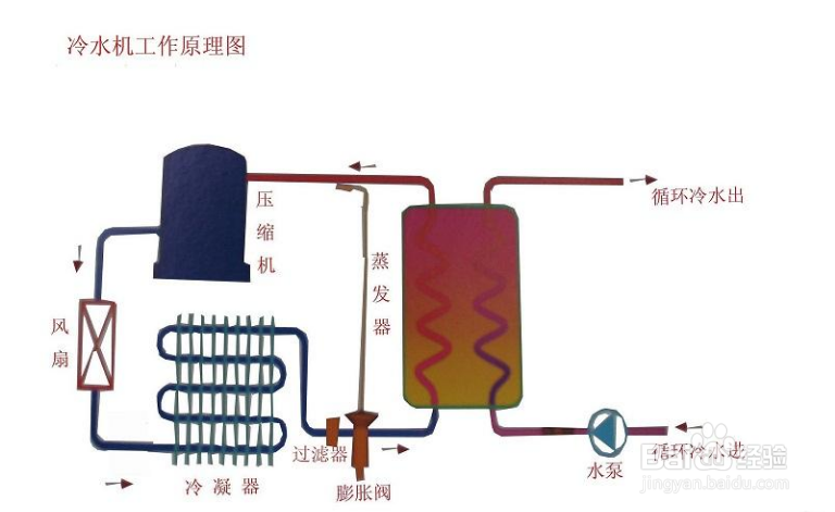 【冷水機】如何排除風冷螺桿式冷水機風機故障？