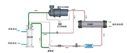 【冷水機】水冷式冷水機安裝的四大要點