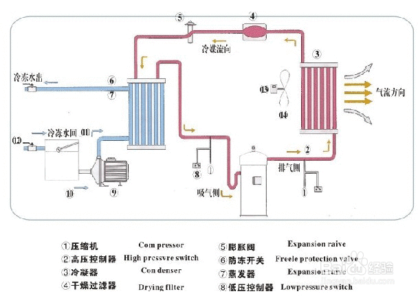 【冷水機】簡述冷水機最基本的維護保養工作