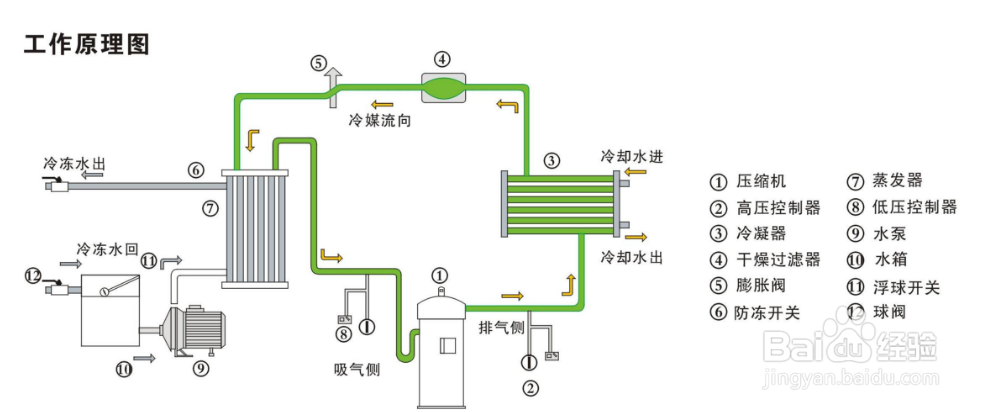 【冷水機】提高冷水機運行效率的方法步驟