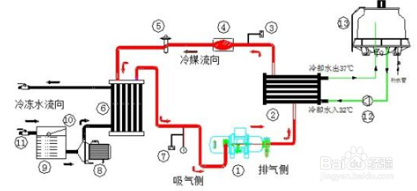 【水塔】冷水機直接冷凍與間接冷凍的區別