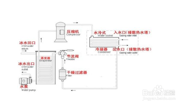 【螺桿式】初次選購螺桿式冷水機的注意事項