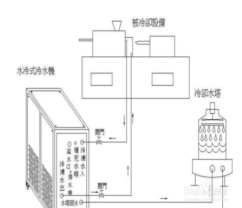 【冷水機】簡述冷水機出現高壓過載的處理方法