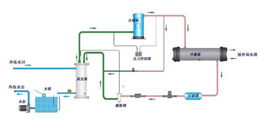 【冷水機】簡述風冷式冷水機的工作方式和運行原理