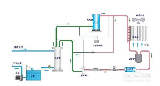 【水溫】冷水機進出水溫差小的原因分析