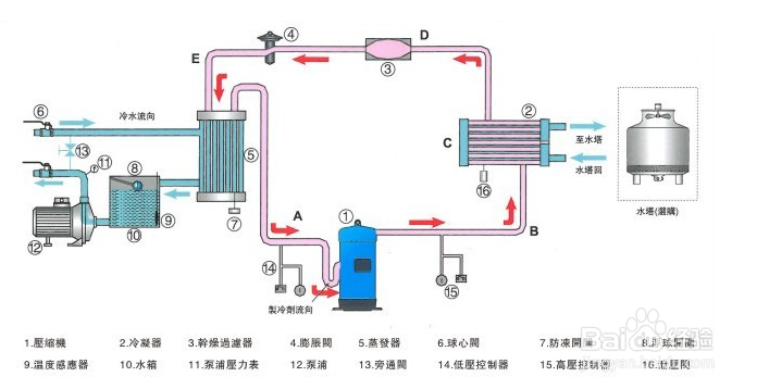 【冷凝器】淺談冷水機冷凝器的清洗的正確步驟