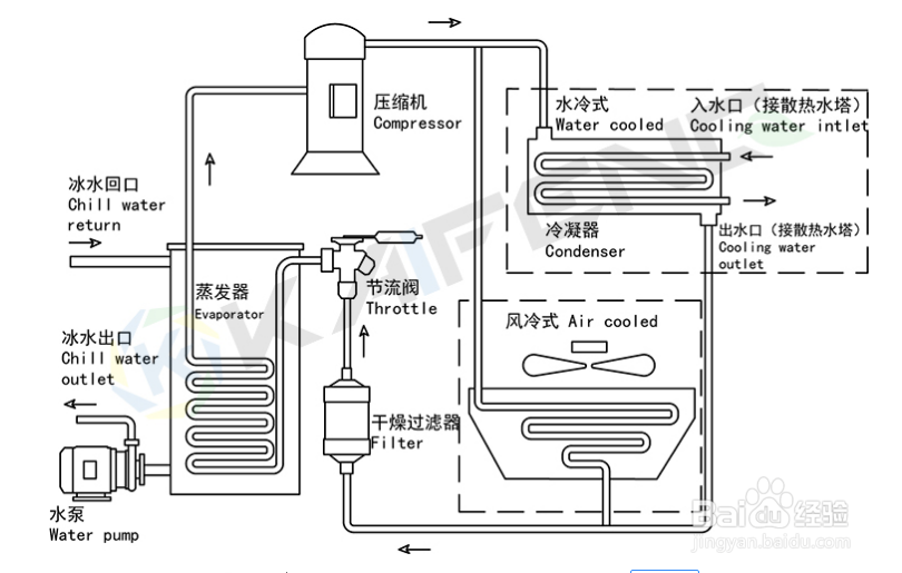 【冷水機】水冷式冷水機溫度降不下來的原因分析