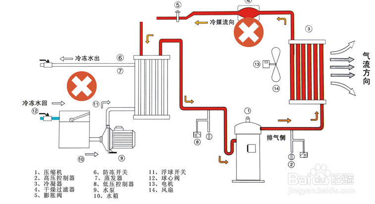 【冷水機(jī)】冷水機(jī)壓縮機(jī)振動大噪聲高的原因分析